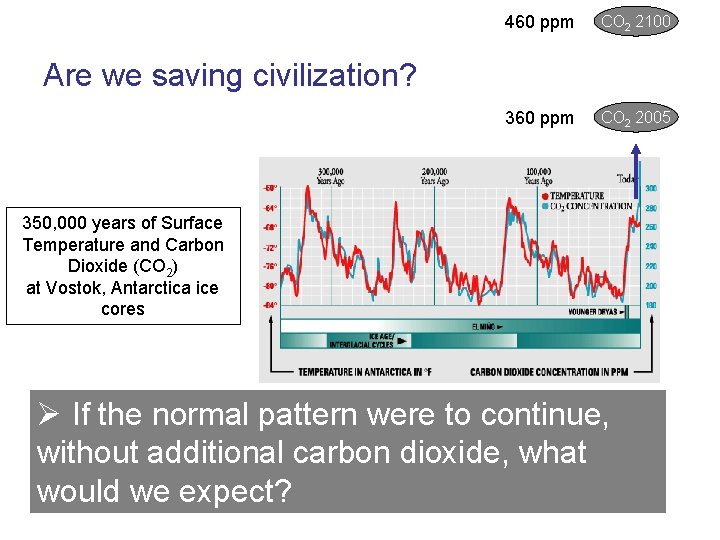 460 ppm CO 2 2100 360 ppm CO 2 2005 Are we saving civilization?