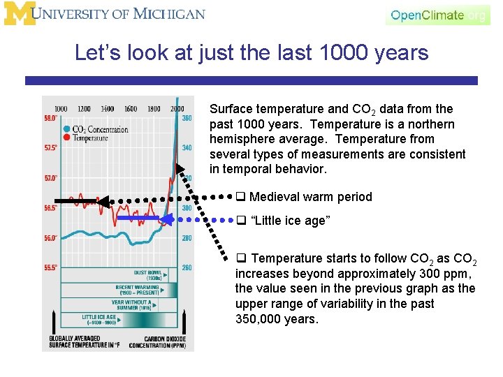 Let’s look at just the last 1000 years Surface temperature and CO 2 data