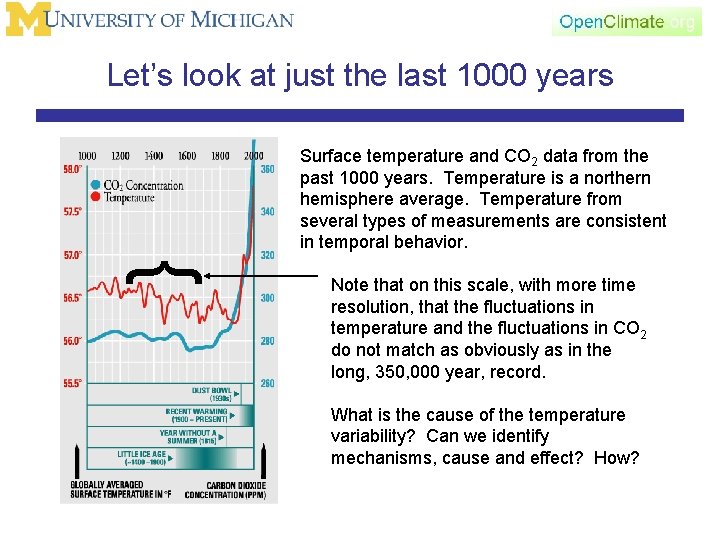 Let’s look at just the last 1000 years Surface temperature and CO 2 data