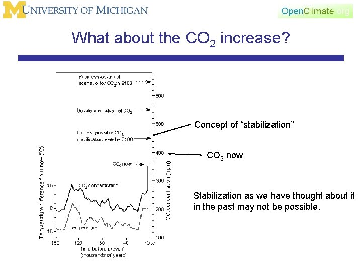 What about the CO 2 increase? Concept of “stabilization” CO 2 now Stabilization as