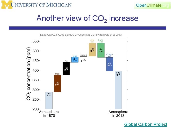 Another view of CO 2 increase Global Carbon Project 