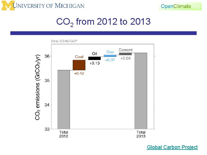 CO 2 from 2012 to 2013 Global Carbon Project 