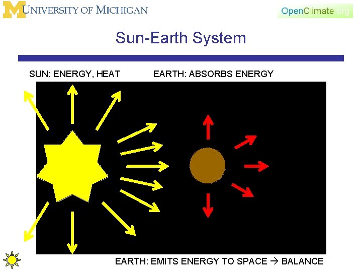 Sun-Earth System SUN: ENERGY, HEAT EARTH: ABSORBS ENERGY EARTH: EMITS ENERGY TO SPACE BALANCE