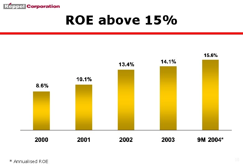 ROE above 15% * Annualised ROE 10 