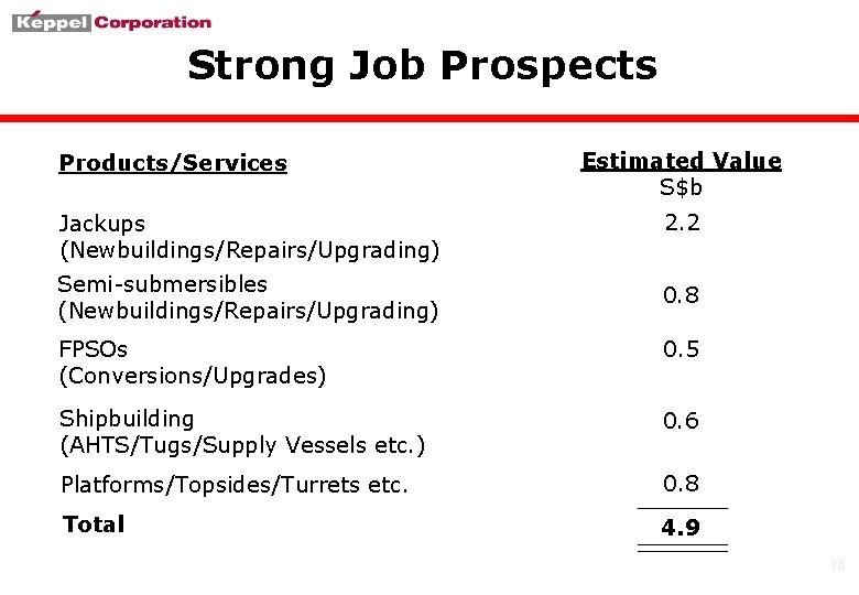 Strong Job Prospects Products/Services Estimated Value S$b Jackups (Newbuildings/Repairs/Upgrading) 2. 2 Semi-submersibles (Newbuildings/Repairs/Upgrading) 0.