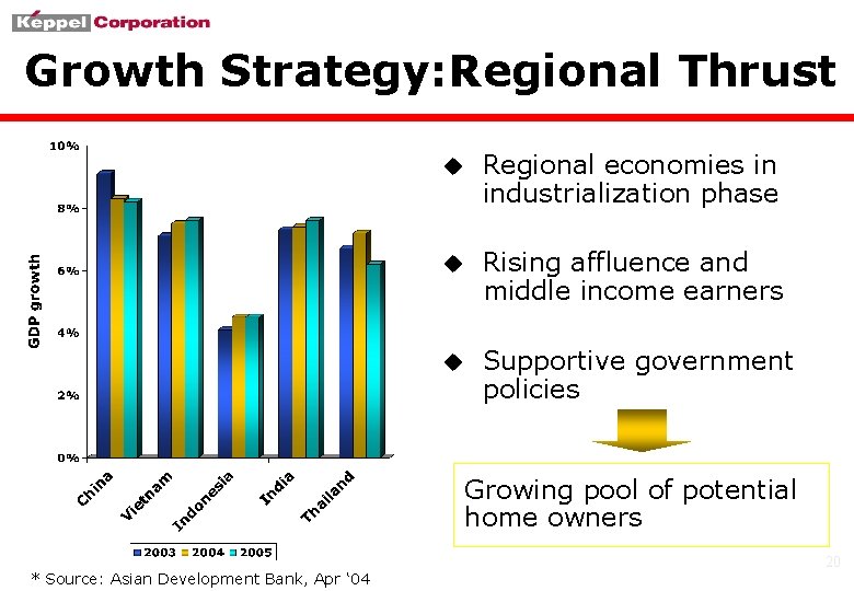 Growth Strategy: Regional Thrust u Regional economies in industrialization phase u Rising affluence and