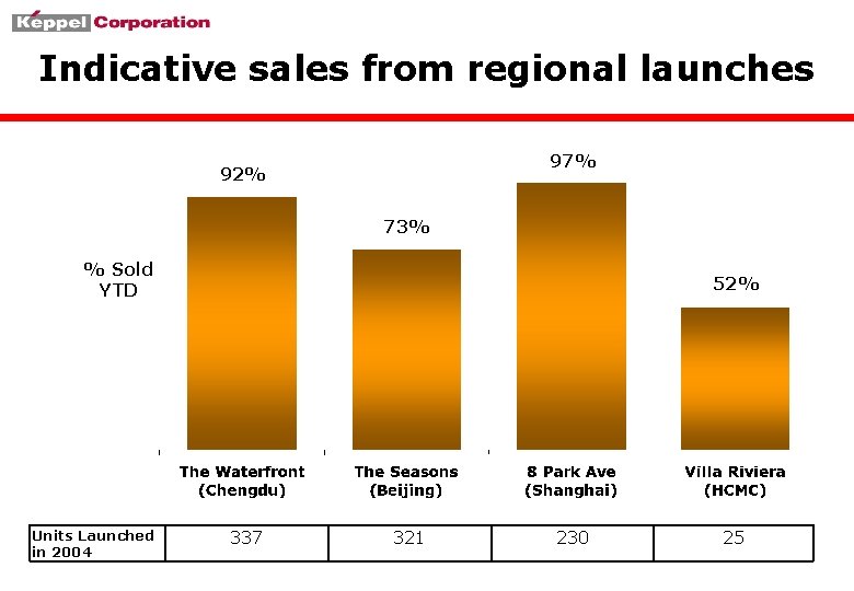 Indicative sales from regional launches 97% 92% 73% % Sold YTD Units Launched in