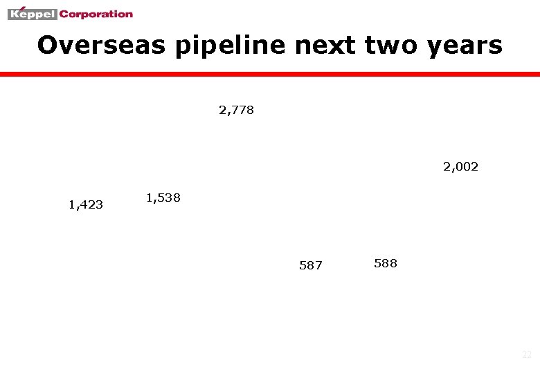 Overseas pipeline next two years 2, 778 2, 002 1, 423 1, 538 587