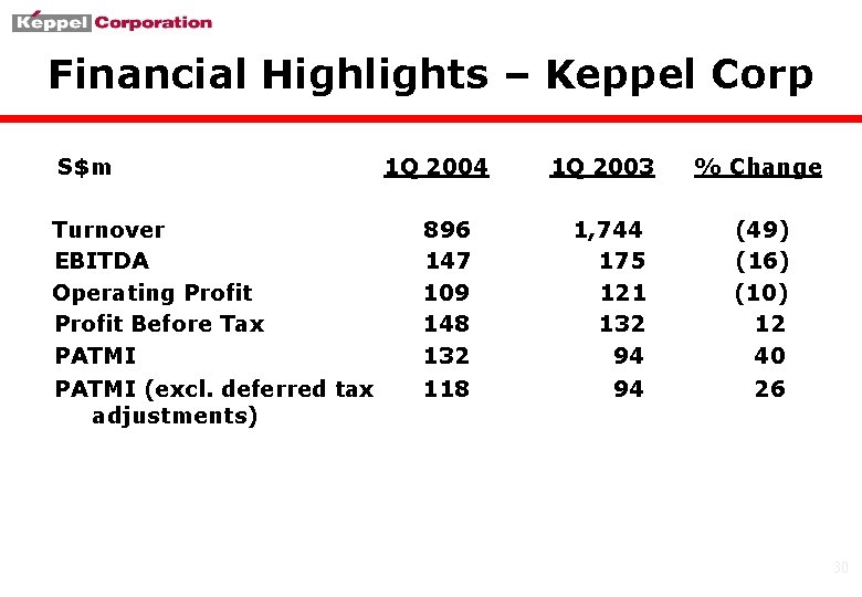 Financial Highlights – Keppel Corp S$m Turnover EBITDA Operating Profit Before Tax PATMI (excl.