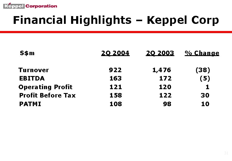 Financial Highlights – Keppel Corp S$m Turnover EBITDA Operating Profit Before Tax PATMI 2
