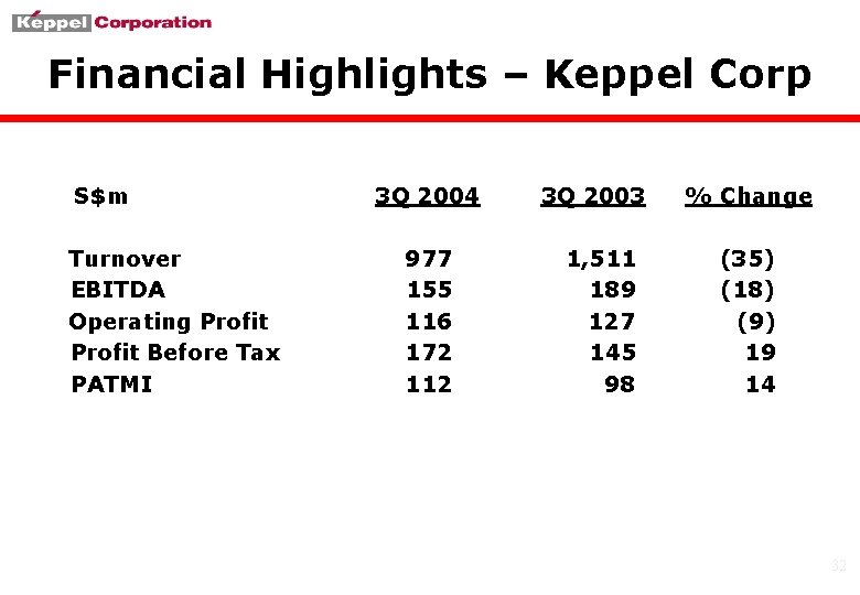 Financial Highlights – Keppel Corp S$m Turnover EBITDA Operating Profit Before Tax PATMI 3