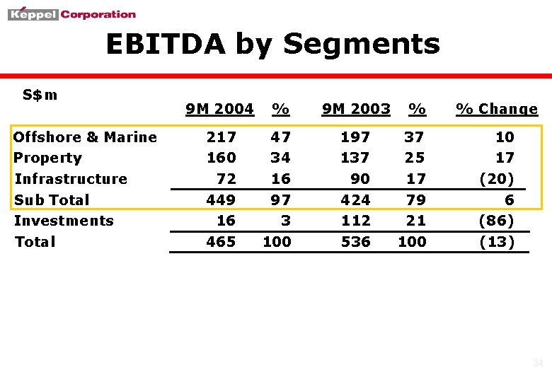 EBITDA by Segments S$m Offshore & Marine Property Infrastructure Sub Total Investments Total 9