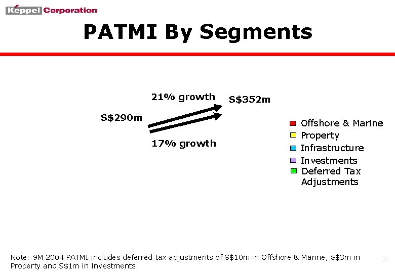 PATMI By Segments 21% growth S$290 m 17% growth S$352 m Offshore & Marine