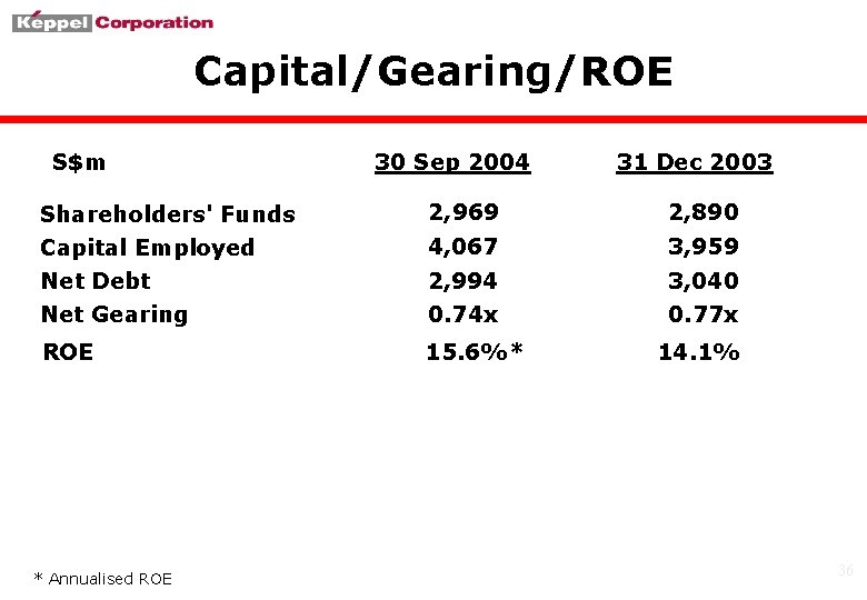 Capital/Gearing/ROE S$m 30 Sep 2004 31 Dec 2003 Shareholders' Funds 2, 969 2, 890
