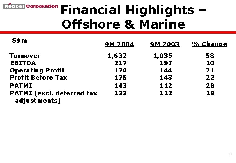Financial Highlights – Offshore & Marine S$m Turnover EBITDA Operating Profit Before Tax PATMI