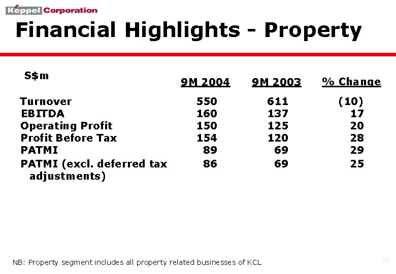 Financial Highlights - Property S$m Turnover EBITDA Operating Profit Before Tax PATMI (excl. deferred