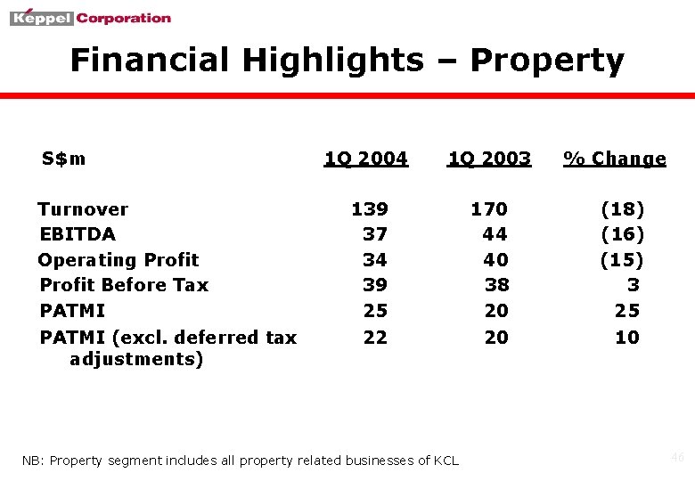 Financial Highlights – Property S$m Turnover EBITDA Operating Profit Before Tax PATMI (excl. deferred