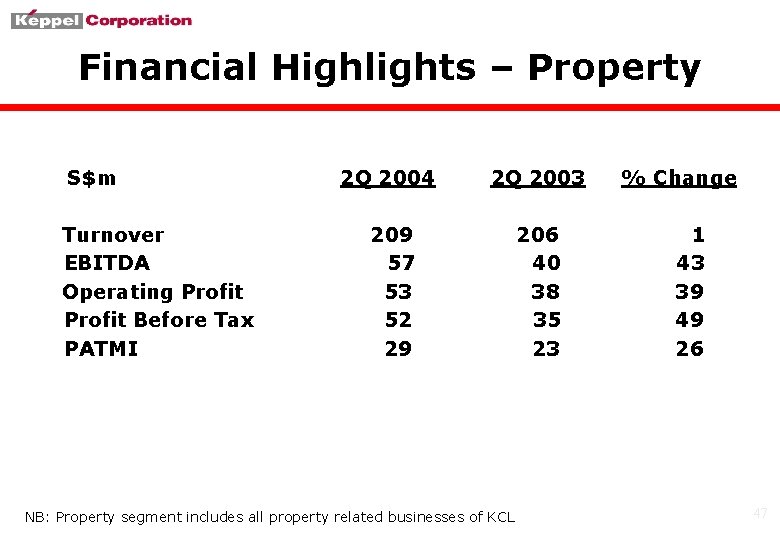 Financial Highlights – Property S$m Turnover EBITDA Operating Profit Before Tax PATMI 2 Q