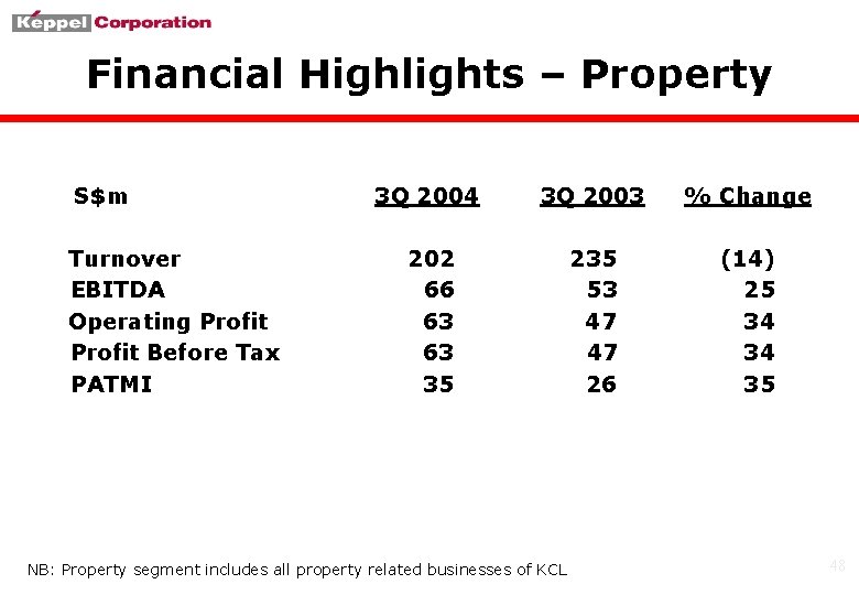 Financial Highlights – Property S$m Turnover EBITDA Operating Profit Before Tax PATMI 3 Q