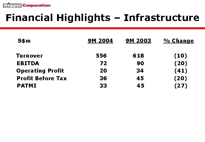 Financial Highlights – Infrastructure S$m Turnover EBITDA Operating Profit Before Tax PATMI 9 M