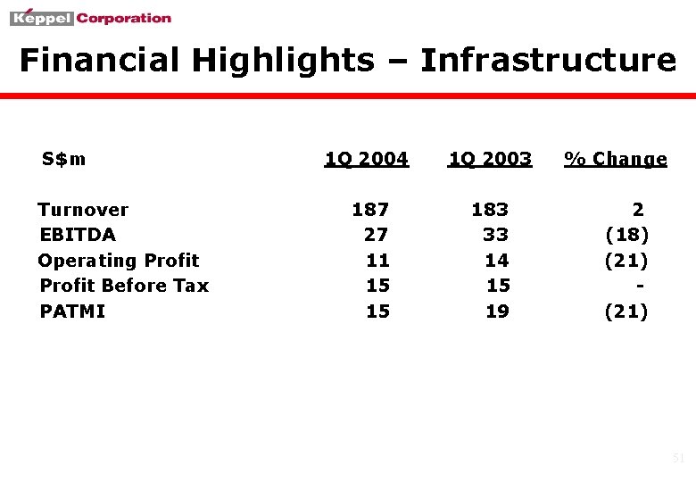 Financial Highlights – Infrastructure S$m Turnover EBITDA Operating Profit Before Tax PATMI 1 Q