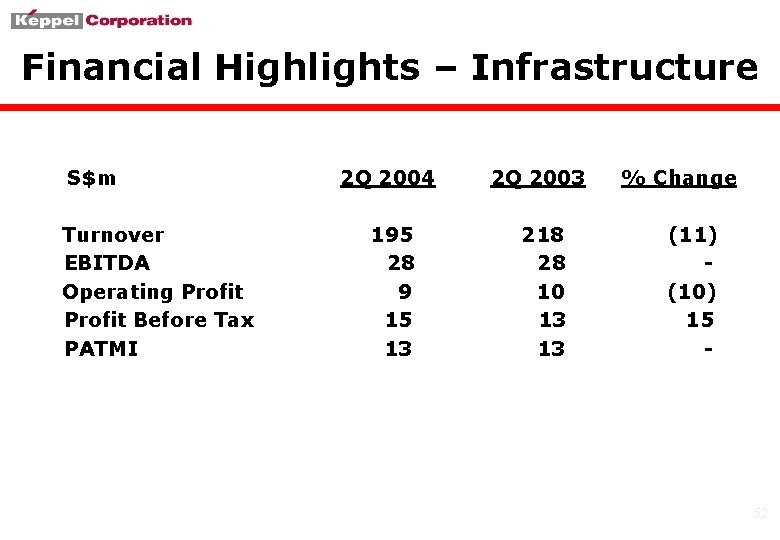Financial Highlights – Infrastructure S$m Turnover EBITDA Operating Profit Before Tax PATMI 2 Q