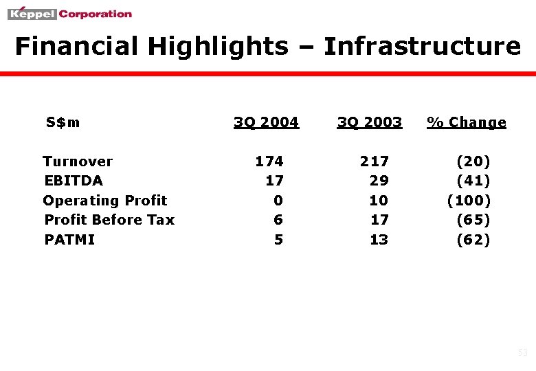 Financial Highlights – Infrastructure S$m Turnover EBITDA Operating Profit Before Tax PATMI 3 Q