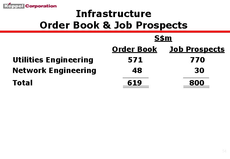 Infrastructure Order Book & Job Prospects S$m Utilities Engineering Network Engineering Total Order Book