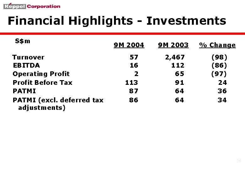 Financial Highlights - Investments S$m Turnover EBITDA Operating Profit Before Tax PATMI (excl. deferred