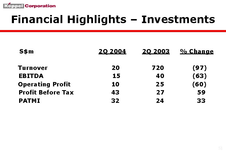 Financial Highlights – Investments S$m Turnover EBITDA Operating Profit Before Tax PATMI 2 Q