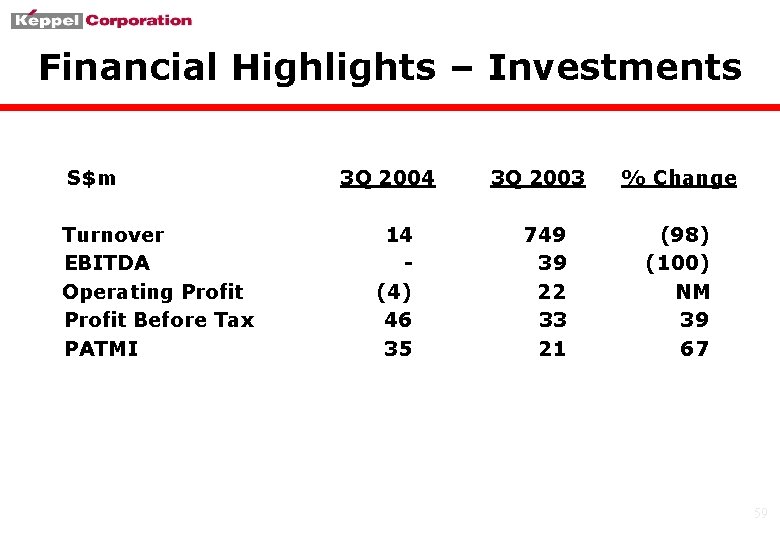 Financial Highlights – Investments S$m Turnover EBITDA Operating Profit Before Tax PATMI 3 Q