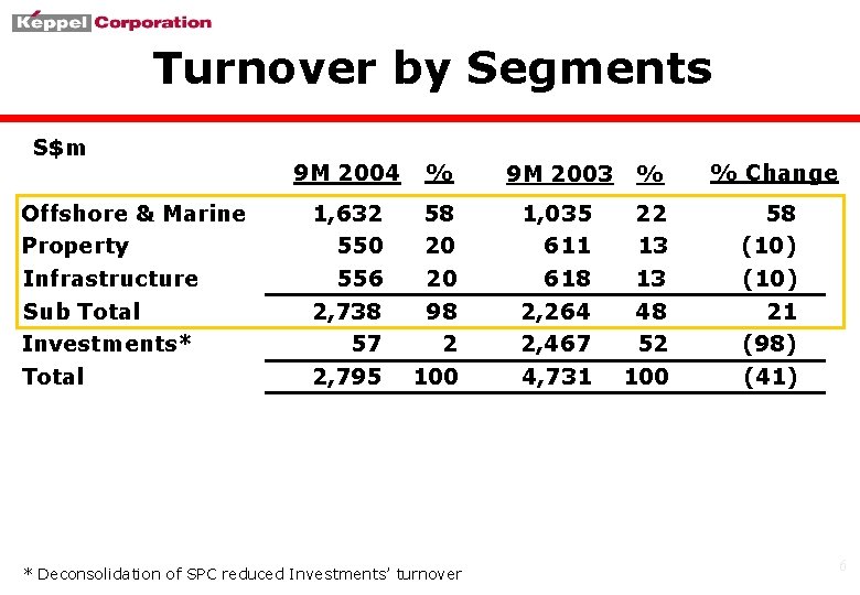 Turnover by Segments S$m Offshore & Marine Property Infrastructure Sub Total Investments* Total 9