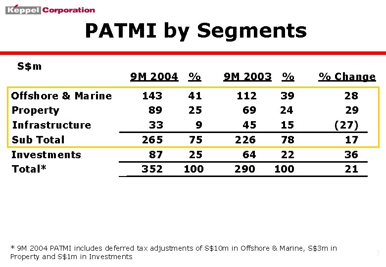 PATMI by Segments S$m Offshore & Marine Property Infrastructure Sub Total Investments Total* 9