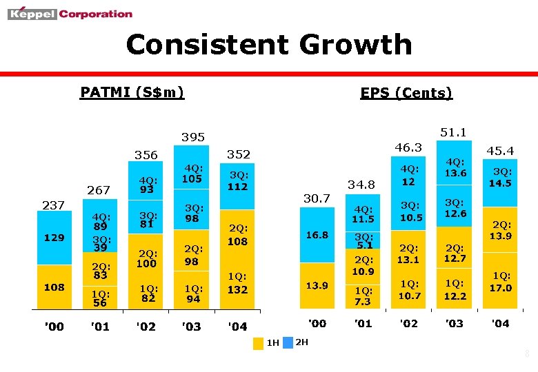 Consistent Growth PATMI (S$m) EPS (Cents) 51. 1 395 4 Q: 267 237 4