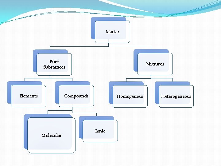 Matter Pure Substances Elements Mixtures Compounds Molecular Homogenous Ionic Heterogeneous 