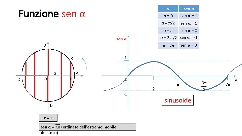 Funzione sen α α = 0 sen α = 0 α = π/2 sen