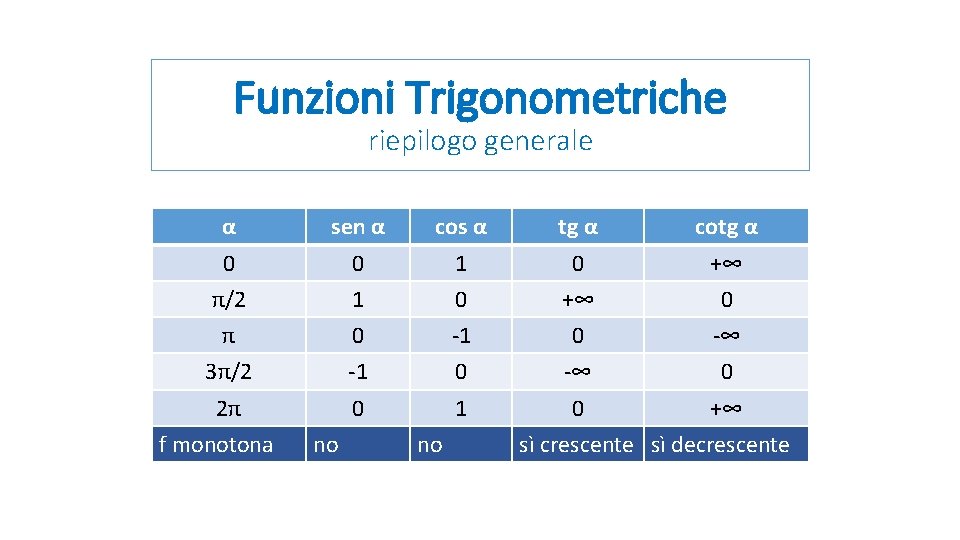 Funzioni Trigonometriche riepilogo generale α sen α cos α tg α cotg α 0