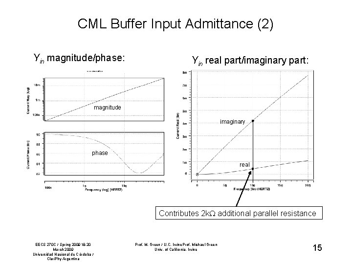 CML Buffer Input Admittance (2) Yin magnitude/phase: Yin real part/imaginary part: magnitude imaginary phase