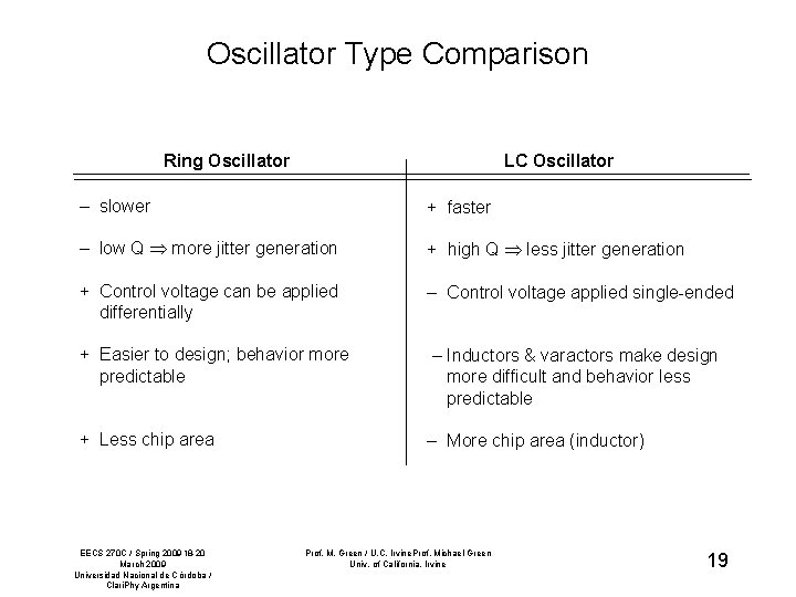 Oscillator Type Comparison Ring Oscillator LC Oscillator – slower + faster – low Q