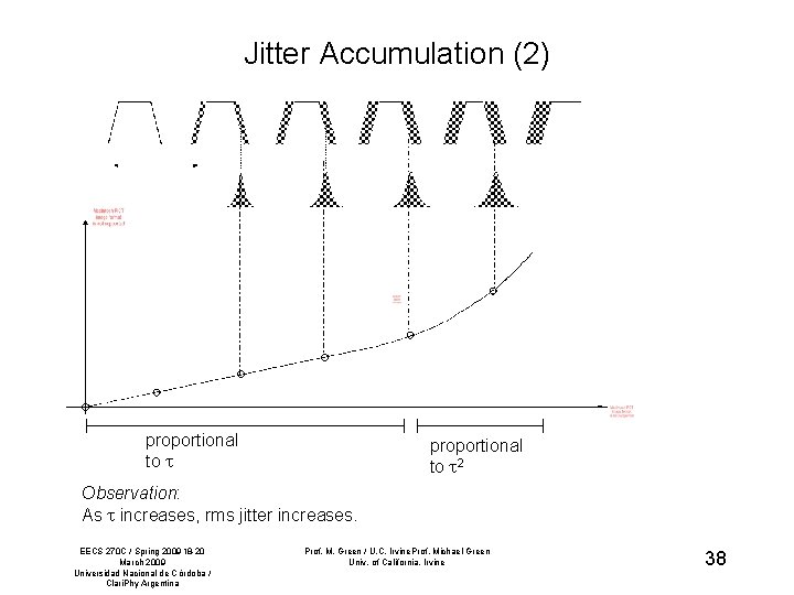 Jitter Accumulation (2) proportional to 2 Observation: As increases, rms jitter increases. EECS 270