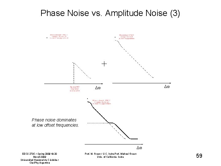 Phase Noise vs. Amplitude Noise (3) + Phase noise dominates at low offset frequencies.