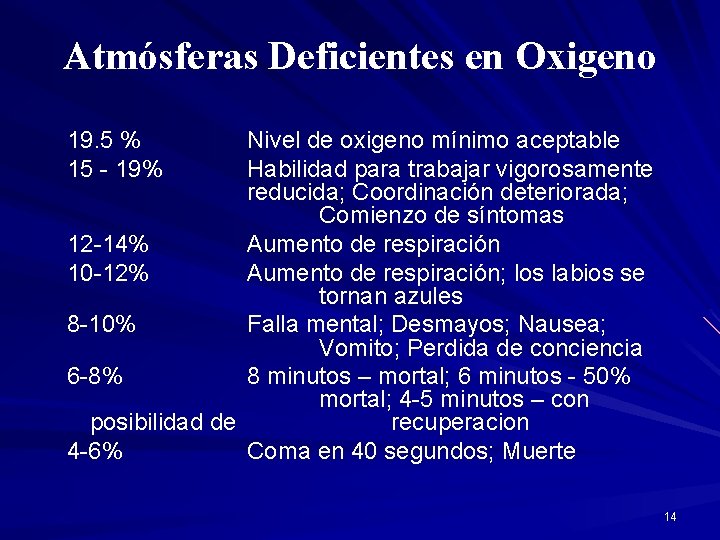 Atmósferas Deficientes en Oxigeno 19. 5 % 15 - 19% Nivel de oxigeno mínimo