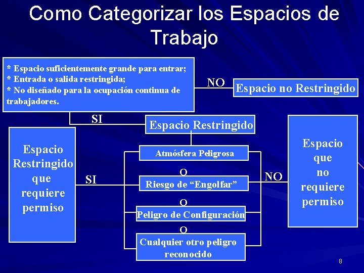 Como Categorizar los Espacios de Trabajo * Espacio suficientemente grande para entrar; * Entrada