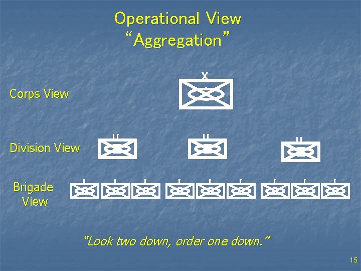 Operational View “Aggregation” X Corps View II Division View Brigade View I I II