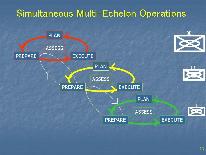 Simultaneous Multi-Echelon Operations X PLAN ASSESS PREPARE EXECUTE PLAN II ASSESS PREPARE EXECUTE PLAN