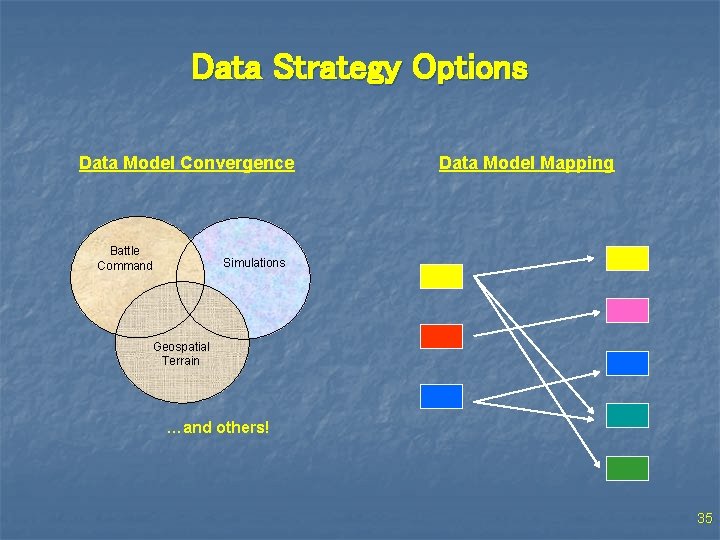 Data Strategy Options Data Model Convergence Battle Command Data Model Mapping Simulations Geospatial Terrain