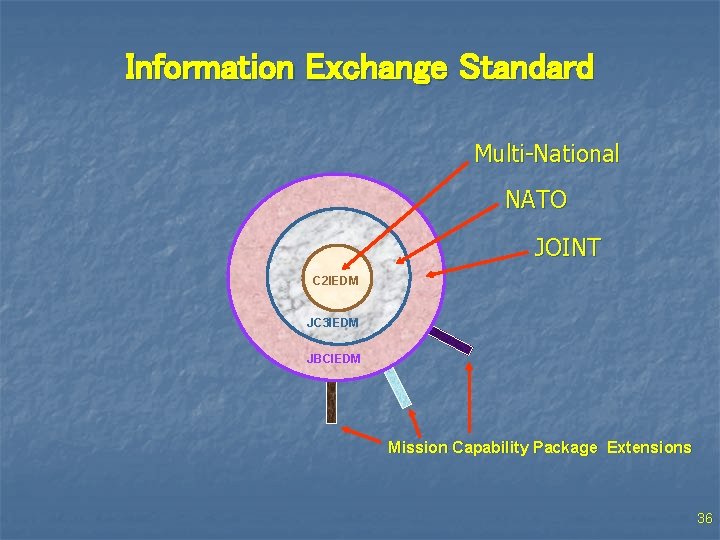 Information Exchange Standard Multi-National NATO JOINT C 2 IEDM JC 3 IEDM JBCIEDM Mission