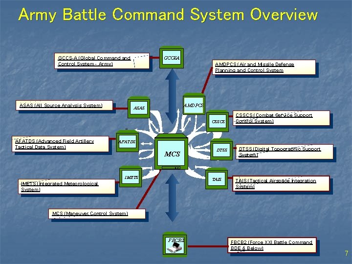 Army Battle Command System Overview GCCS-A (Global Command Control System - Army) ASAS (All