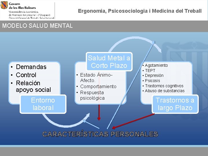 Ergonomia, Psicosociologia i Medicina del Treball MODELO SALUD MENTAL • Demandas • Control •