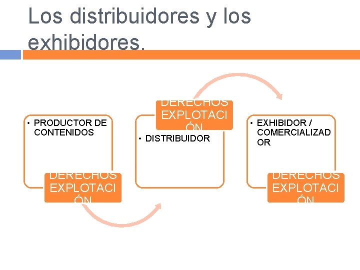 Los distribuidores y los exhibidores. • PRODUCTOR DE CONTENIDOS DERECHOS EXPLOTACI ÓN • DISTRIBUIDOR